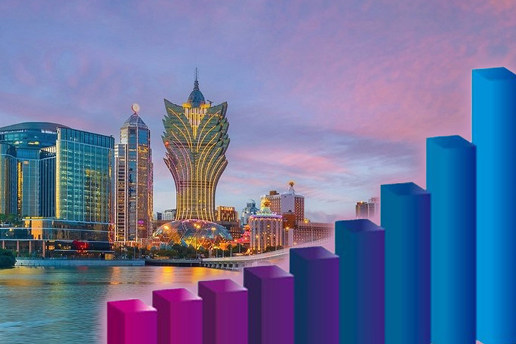 In September, revenue from Macau's casinos rose by 6% compared to the previous year