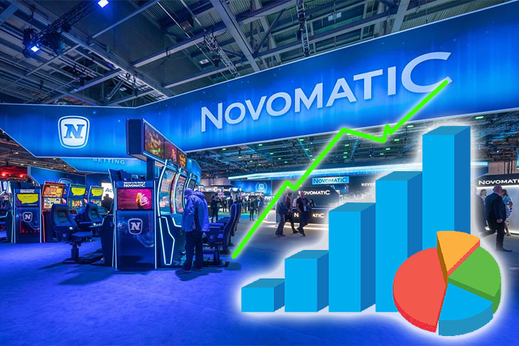 NOVOMATIC's revenue for the first half of 2023 reached €1.58 billion